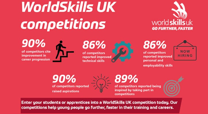 WorldSkills Application Deadline Extended 